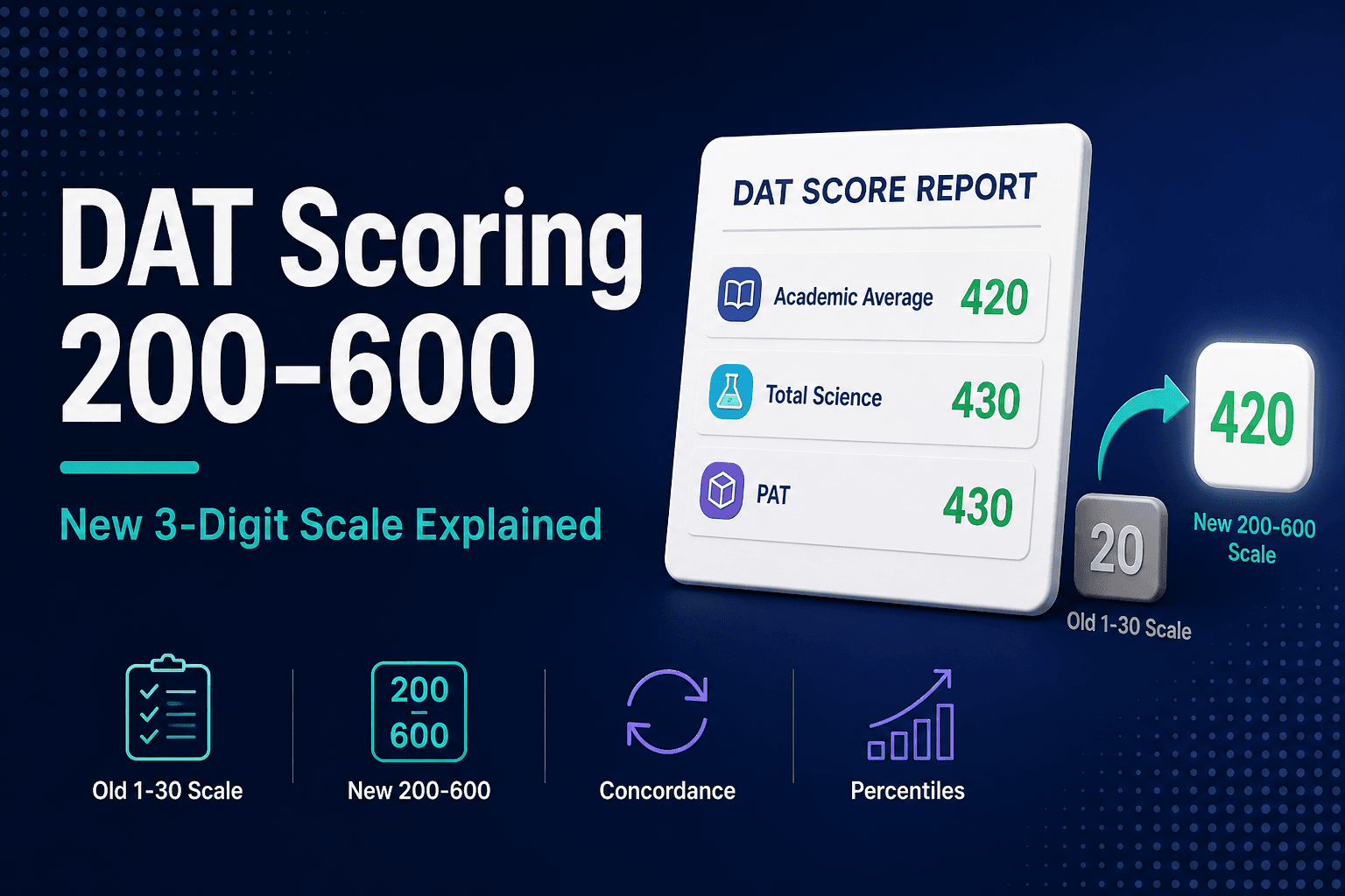 DAT Scoring Scale 200–600 Explained (Old 1–30 Chart)
